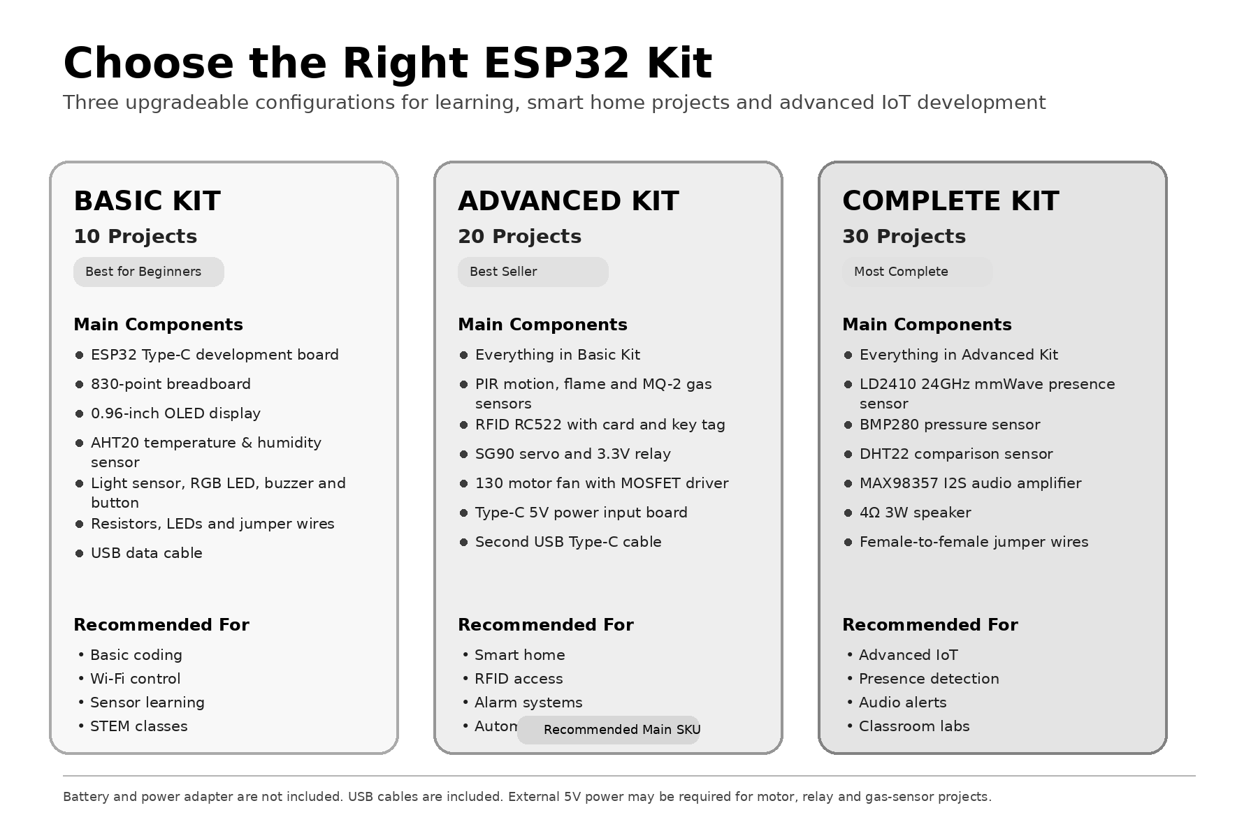 Kit de démarrage IoT pour mais - Esp32 Smart Home Kit avis et prix