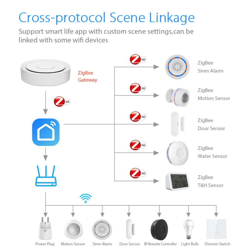 Tuya ZigBee – passerelle conne - Smart Home Automation Kit avis et prix